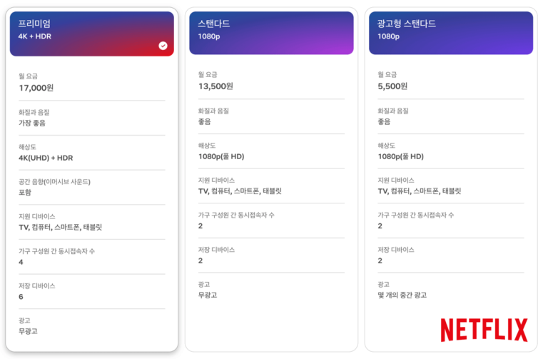 넷플릭스-요금제-비교-광고형-스탠다드-프리미엄-플랜-가격-화질-음질-해상도-혜택-차이
