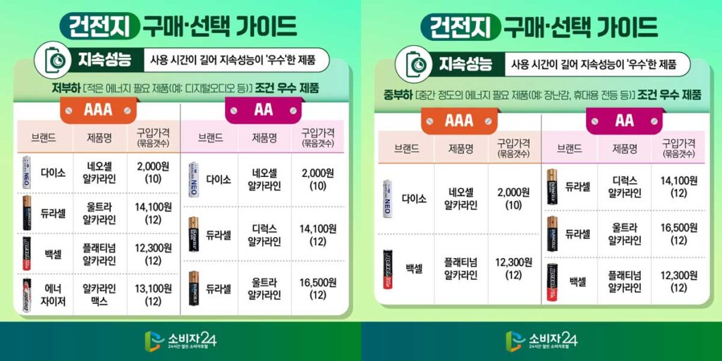 건전지-14종-성능-비교-결과-가성비-1위-다이소-네오셀-AA-AAA-저부하-중부하-지속성능-우수