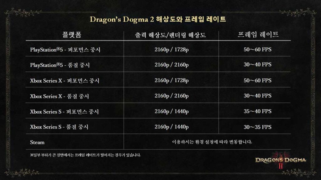 드래곤즈-도그마-2-플스-엑박-스팀-해상도-프레임-레이트-그래픽-패치-PS5-Xbox-XSX-XSS-Steam