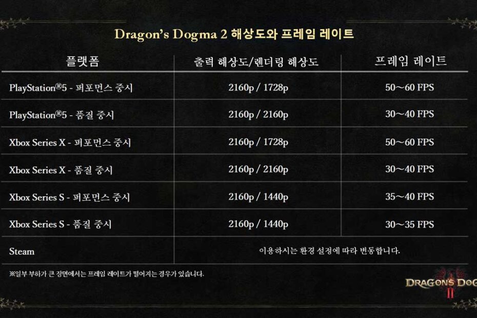 드래곤즈-도그마-2-플스-엑박-스팀-해상도-프레임-레이트-그래픽-패치-PS5-Xbox-XSX-XSS-Steam
