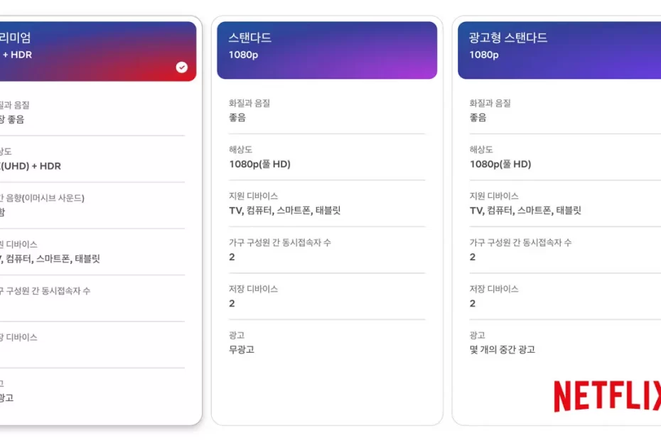 넷플릭스-요금제-비교-광고형-스탠다드-프리미엄-플랜-가격-화질-음질-해상도-혜택-차이