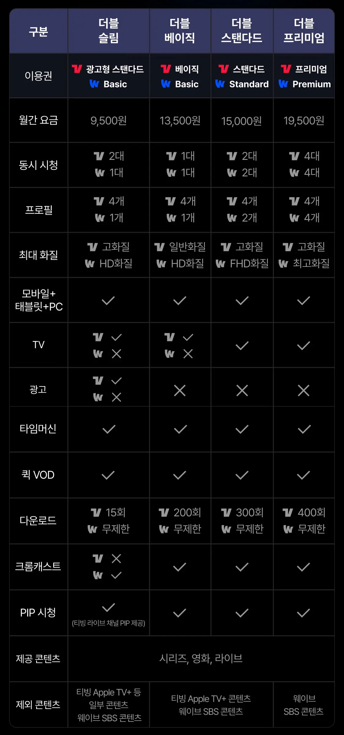 티빙-웨이브-통합-요금제-더블-이용권-가격-차이-비교